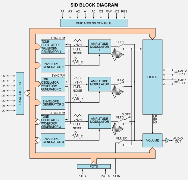 Diagramma a blocchi del SID